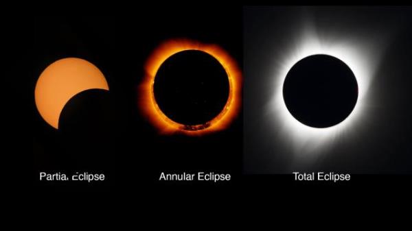 Solar eclipses vary by the Moon's distance, annular eclipses occur when the Moon is further away than total. (image: NASA/JPL)