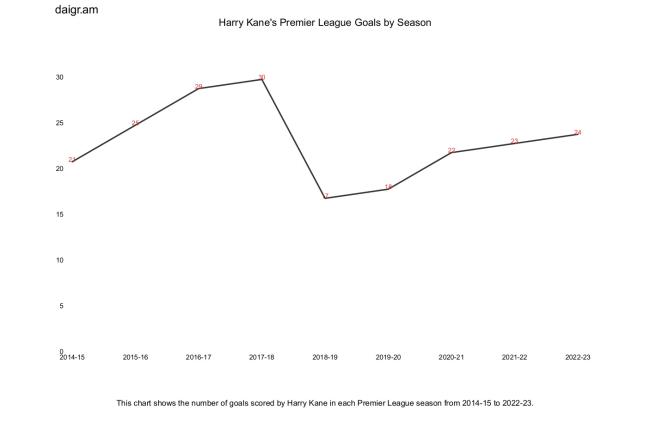 harry kane's goals by season
